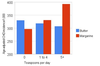 Butter vs Margarine