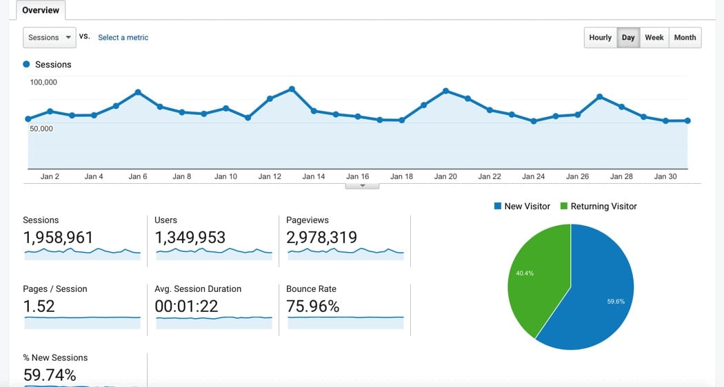 Image of monthly traffic stats from google analytics for peaceloveandlowcarb.com